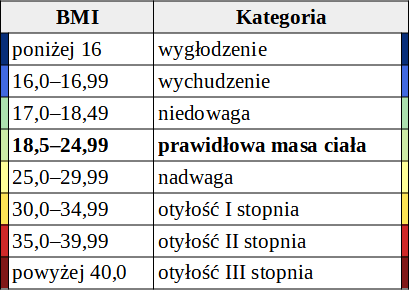 tabela klasyfikacji bmi